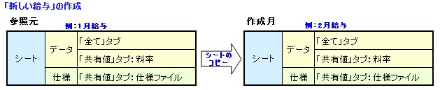 新しい給与の作成