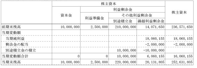 株主資本等変動計算書サンプル